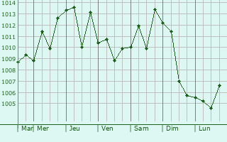 Graphe de la pression atmosphrique prvue pour Yamaga