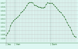 Graphe de la pression atmosphrique prvue pour Montigny-Saint-Barthlemy