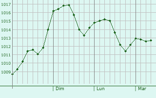 Graphe de la pression atmosphrique prvue pour Tarnaveni