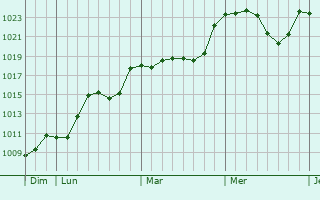 Graphe de la pression atmosphrique prvue pour Lentillac-Saint-Blaise