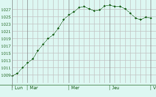 Graphe de la pression atmosphrique prvue pour Heubcourt-Haricourt