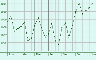 Graphe de la pression atmosphrique prvue pour Balaipungut