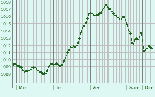 Graphe de la pression atmosphrique prvue pour Saint-Christophe-des-Bardes