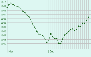 Graphe de la pression atmosphrique prvue pour Noeux-ls-Auxi