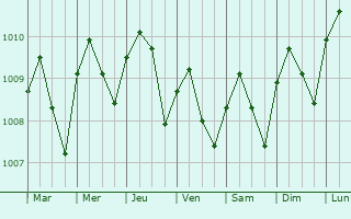 Graphe de la pression atmosphrique prvue pour Krabi