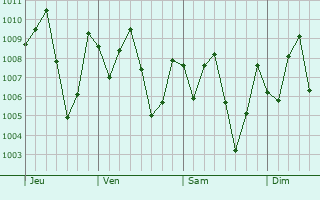 Graphe de la pression atmosphrique prvue pour Isara