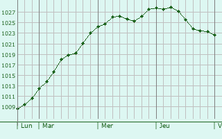 Graphe de la pression atmosphrique prvue pour Stargard Szczecinski