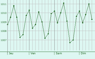 Graphe de la pression atmosphrique prvue pour Ixhuatn