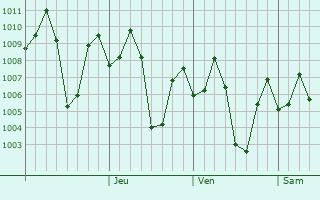 Graphe de la pression atmosphrique prvue pour Thiruvarur
