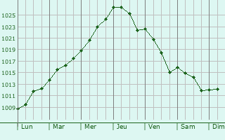 Graphe de la pression atmosphrique prvue pour Balerno
