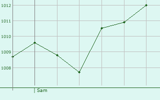 Graphe de la pression atmosphrique prvue pour Bad Feilnbach
