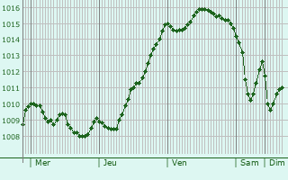 Graphe de la pression atmosphrique prvue pour Nieulle-sur-Seudre