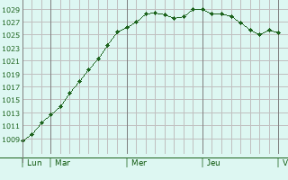 Graphe de la pression atmosphrique prvue pour Lpine