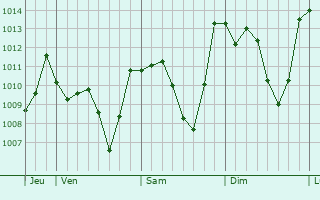 Graphe de la pression atmosphrique prvue pour El Kef