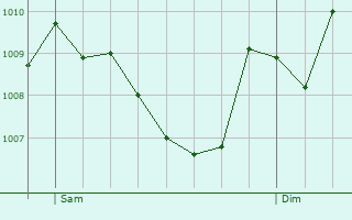 Graphe de la pression atmosphrique prvue pour Villarlurin