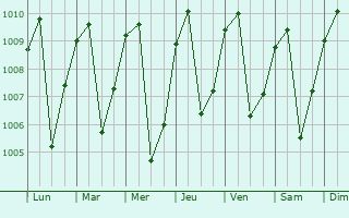 Graphe de la pression atmosphrique prvue pour Bamendjou