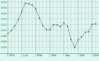 Graphe de la pression atmosphrique prvue pour Montbeugny