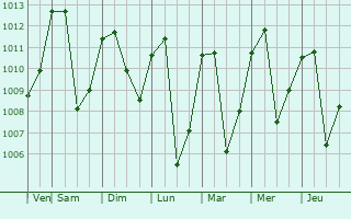 Graphe de la pression atmosphrique prvue pour Ayabaca