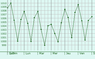 Graphe de la pression atmosphrique prvue pour West Sedona