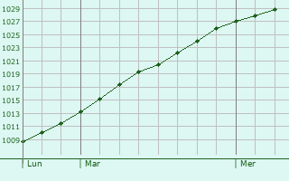 Graphe de la pression atmosphrique prvue pour Cucq