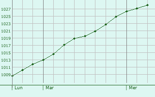 Graphe de la pression atmosphrique prvue pour Avesnes-ls-Bapaume