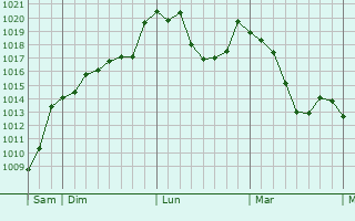 Graphe de la pression atmosphrique prvue pour Saint-Eusbe-en-Champsaur