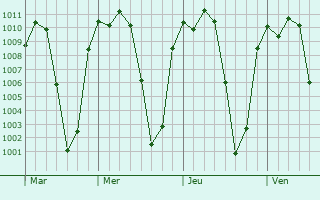 Graphe de la pression atmosphrique prvue pour Zitlala