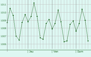Graphe de la pression atmosphrique prvue pour Calatrava