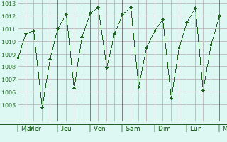 Graphe de la pression atmosphrique prvue pour Quiruvilca