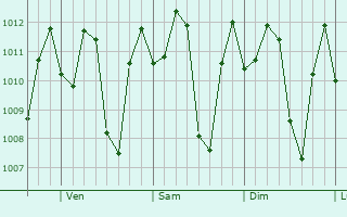 Graphe de la pression atmosphrique prvue pour Baruta
