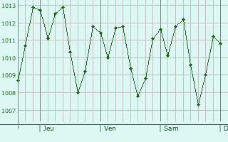 Graphe de la pression atmosphrique prvue pour San Francisco Zapotitln