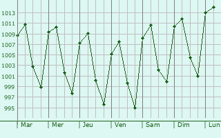 Graphe de la pression atmosphrique prvue pour Zinapcuaro