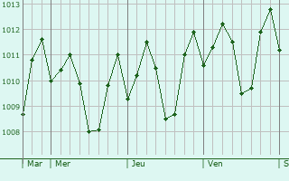 Graphe de la pression atmosphrique prvue pour Lucban