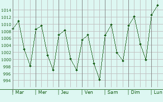 Graphe de la pression atmosphrique prvue pour Jerez de Garca Salinas
