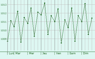Graphe de la pression atmosphrique prvue pour Carmona