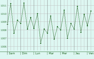 Graphe de la pression atmosphrique prvue pour Mandaue City
