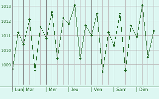 Graphe de la pression atmosphrique prvue pour Maguyam