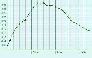 Graphe de la pression atmosphrique prvue pour Urzhum