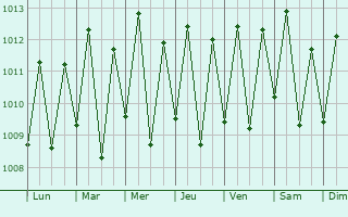 Graphe de la pression atmosphrique prvue pour Barreirinhas