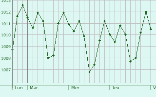 Graphe de la pression atmosphrique prvue pour Muntilan