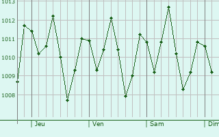 Graphe de la pression atmosphrique prvue pour Dom Pedro