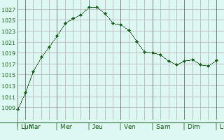 Graphe de la pression atmosphrique prvue pour Neuvireuil
