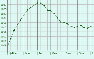 Graphe de la pression atmosphrique prvue pour Hesdigneul-ls-Bthune