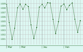 Graphe de la pression atmosphrique prvue pour Copn