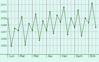 Graphe de la pression atmosphrique prvue pour Muricay