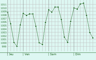 Graphe de la pression atmosphrique prvue pour Buenavista Tomatln
