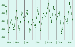 Graphe de la pression atmosphrique prvue pour Candolim