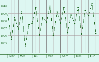 Graphe de la pression atmosphrique prvue pour Tangub