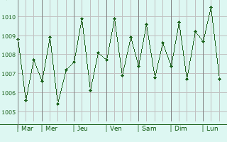 Graphe de la pression atmosphrique prvue pour Tanjay