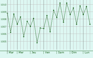 Graphe de la pression atmosphrique prvue pour Manipala